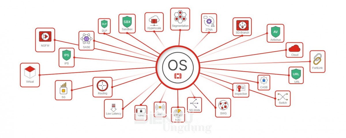 Fortinet ứng phó với các mối đe dọa mới nổi Fortinet ứng phó với các mối đe dọa mới nổi