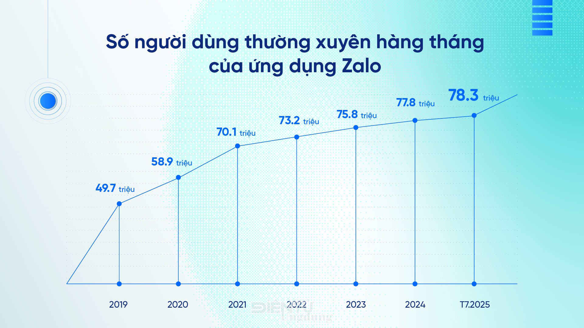Zalo ghi nhận 78, 3 triệu người dùng hàng tháng