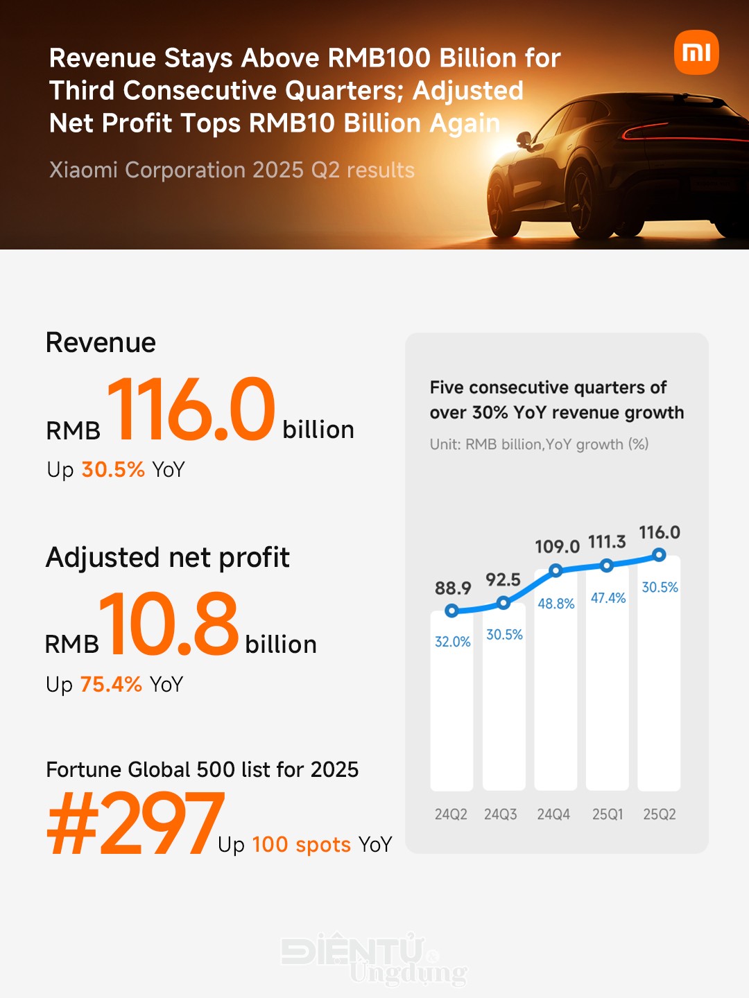 Xiaomi toàn cầu đánh dấu quý thứ 3 liên tiếp vượt mốc 14 tỷ USD Xiaomi toàn cầu đánh dấu quý thứ 3 liên tiếp vượt mốc 14 tỷ USD