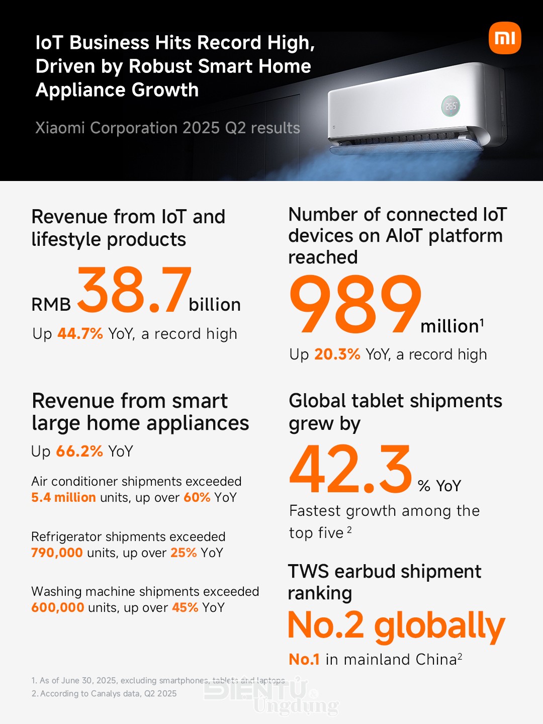 Xiaomi toàn cầu đánh dấu quý thứ 3 liên tiếp vượt mốc 14 tỷ USD Xiaomi toàn cầu đánh dấu quý thứ 3 liên tiếp vượt mốc 14 tỷ USD