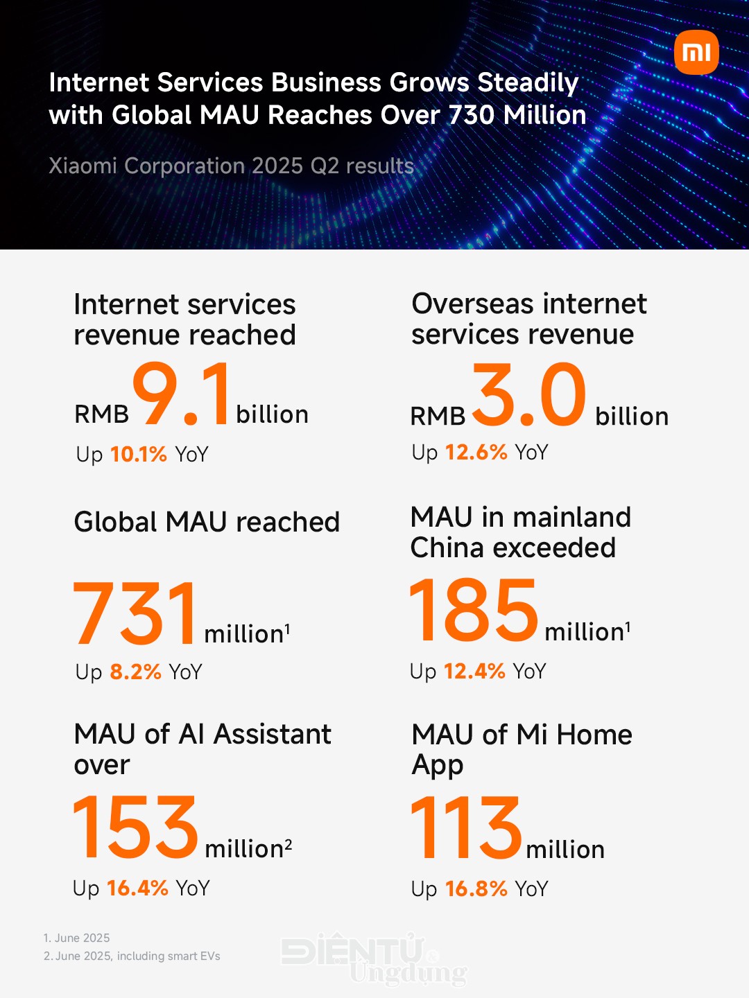 Xiaomi toàn cầu đánh dấu quý thứ 3 liên tiếp vượt mốc 14 tỷ USD Xiaomi toàn cầu đánh dấu quý thứ 3 liên tiếp vượt mốc 14 tỷ USD