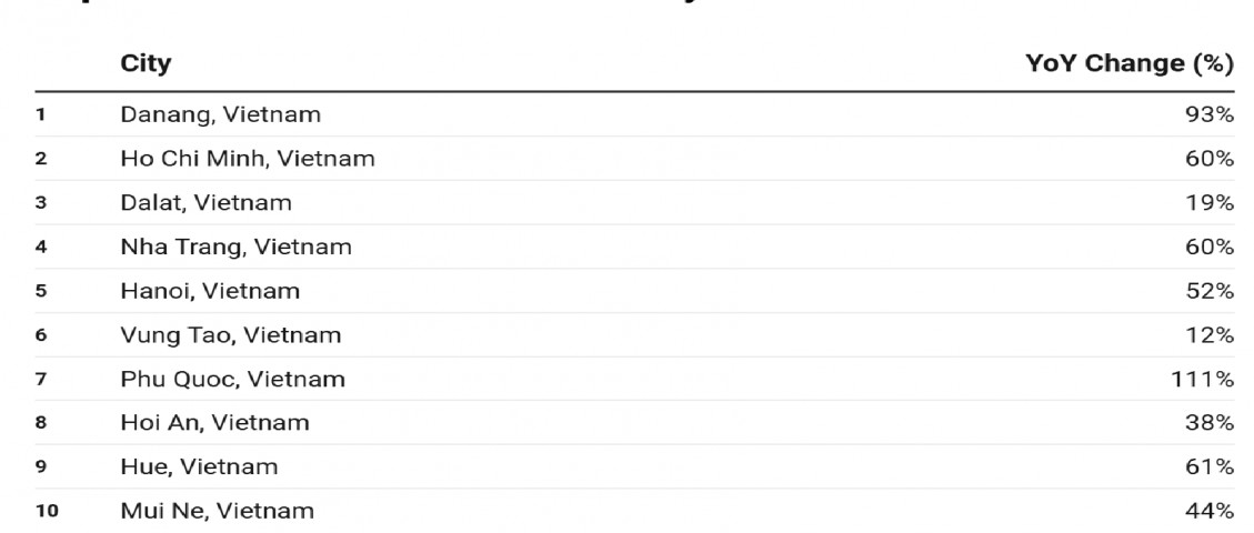 Xu hướng người Châu Á năm 2025 đi du lịch ở đâu?