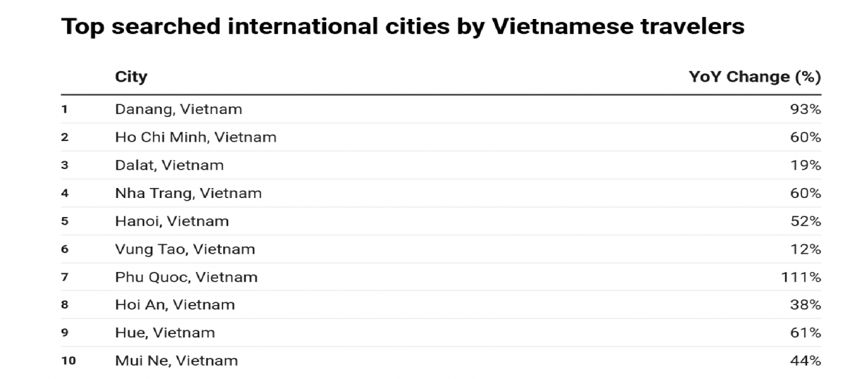 Đà Nẵng nổi bật trên xu hướng tìm kiếm địa điểm du lịch hàng đầu tại Việt Nam Đà Nẵng nổi bật trên xu hướng tìm kiếm địa điểm du lịch hàng đầu tại Việt Nam