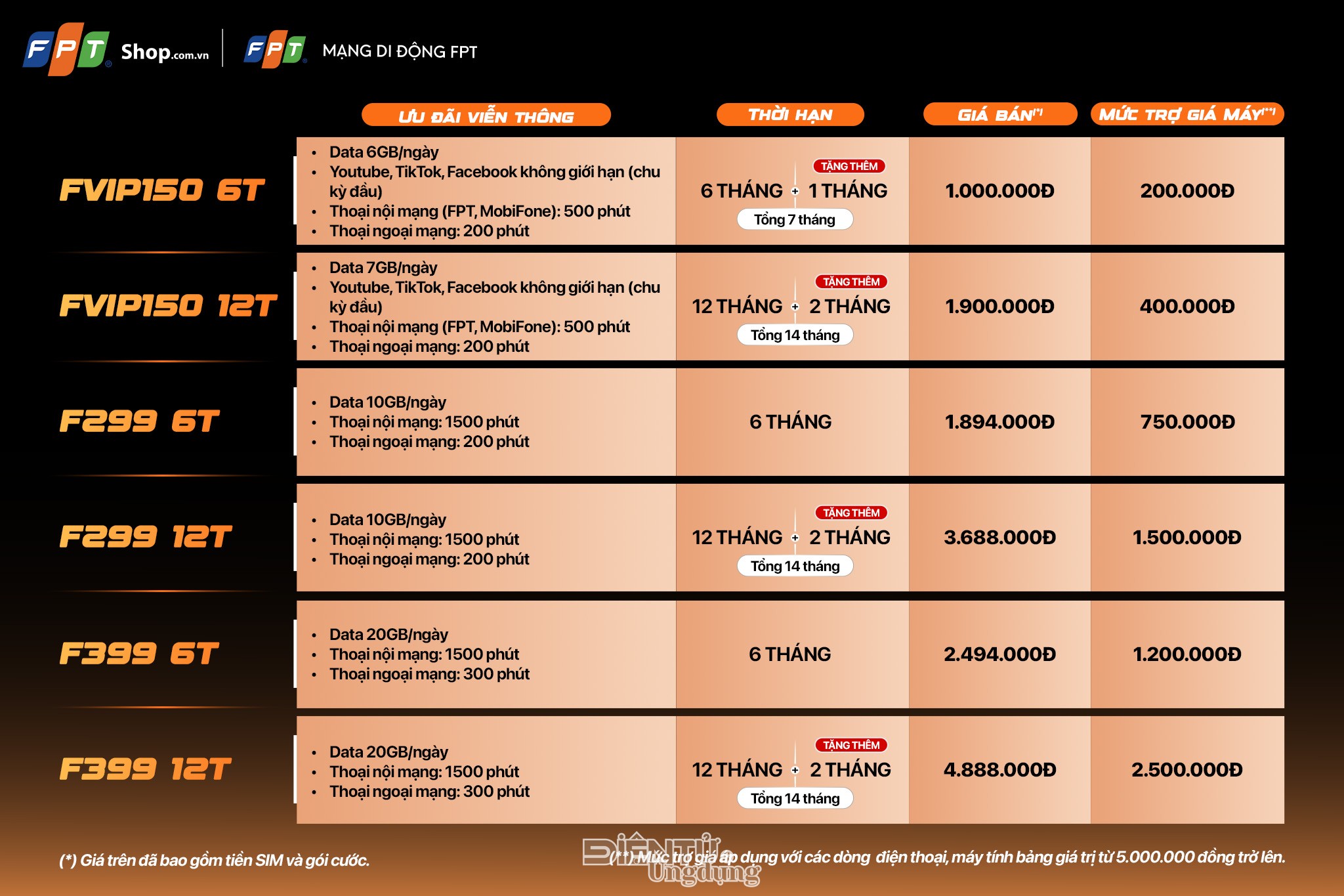 FPT Shop tung ưu đãi kép cho khách hàng mua máy kèm SIM từ mạng di động FPT FPT Shop tung ưu đãi kép cho khách hàng mua máy kèm SIM từ mạng di động FPT