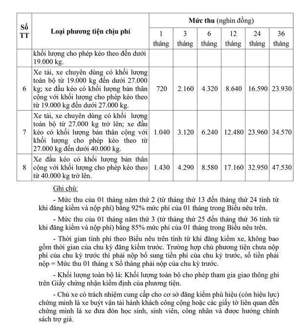Dự kiến điều chỉnh mức thu phí sử dụng đường bộ: Loại bỏ chu kỳ 18 tháng, thêm mốc 36 tháng