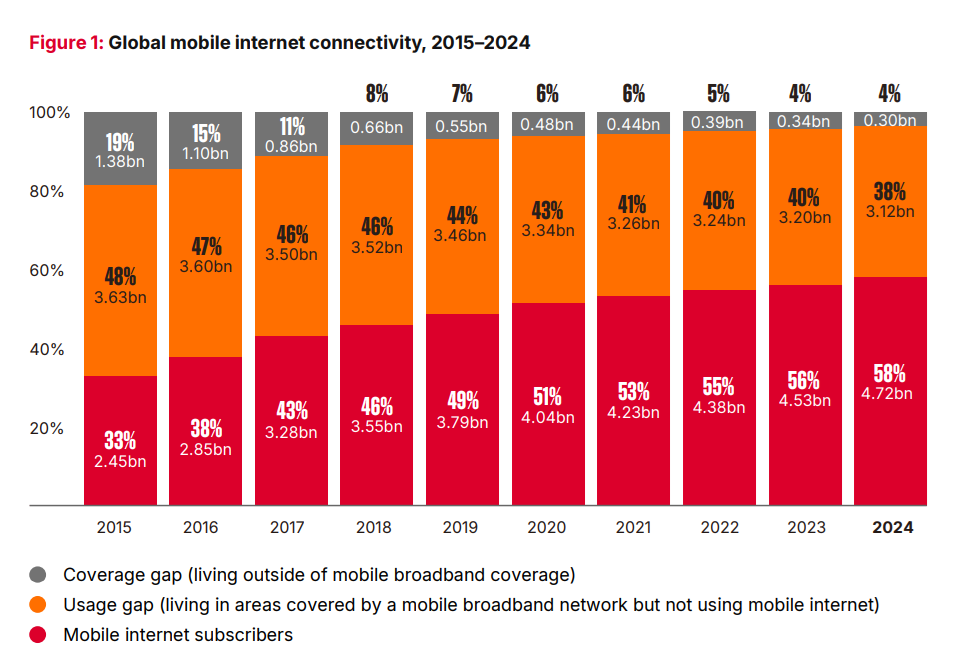  Global mobile internet connectivity, 2015–2024. Nguồn GSM 