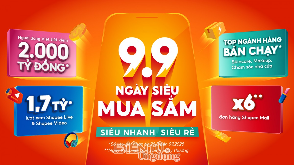 Người dùng Việt đã tiết kiệm hơn 2.000 tỷ đồng trong dịp Shopee 9.9