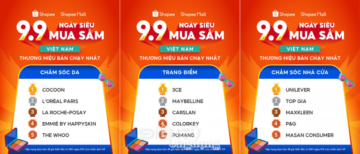 Người dùng Việt đã tiết kiệm hơn 2.000 tỷ đồng trong dịp Shopee 9.9