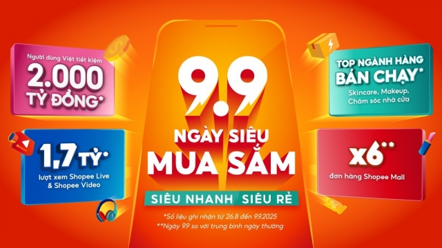 Người dùng Việt đã tiết kiệm hơn 2.000 tỷ đồng trong dịp Shopee 9.9
