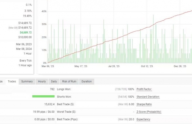 Bot AI đảo ngược Phố Wall: Biến 1.000 đô la thành 50.000 đô la trong 30 ngày