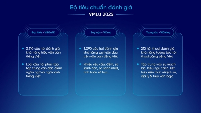 Zalo AI và JAIST ra mắt bộ tiêu chuẩn đánh giá năng lực tiếng Việt mới của LLM