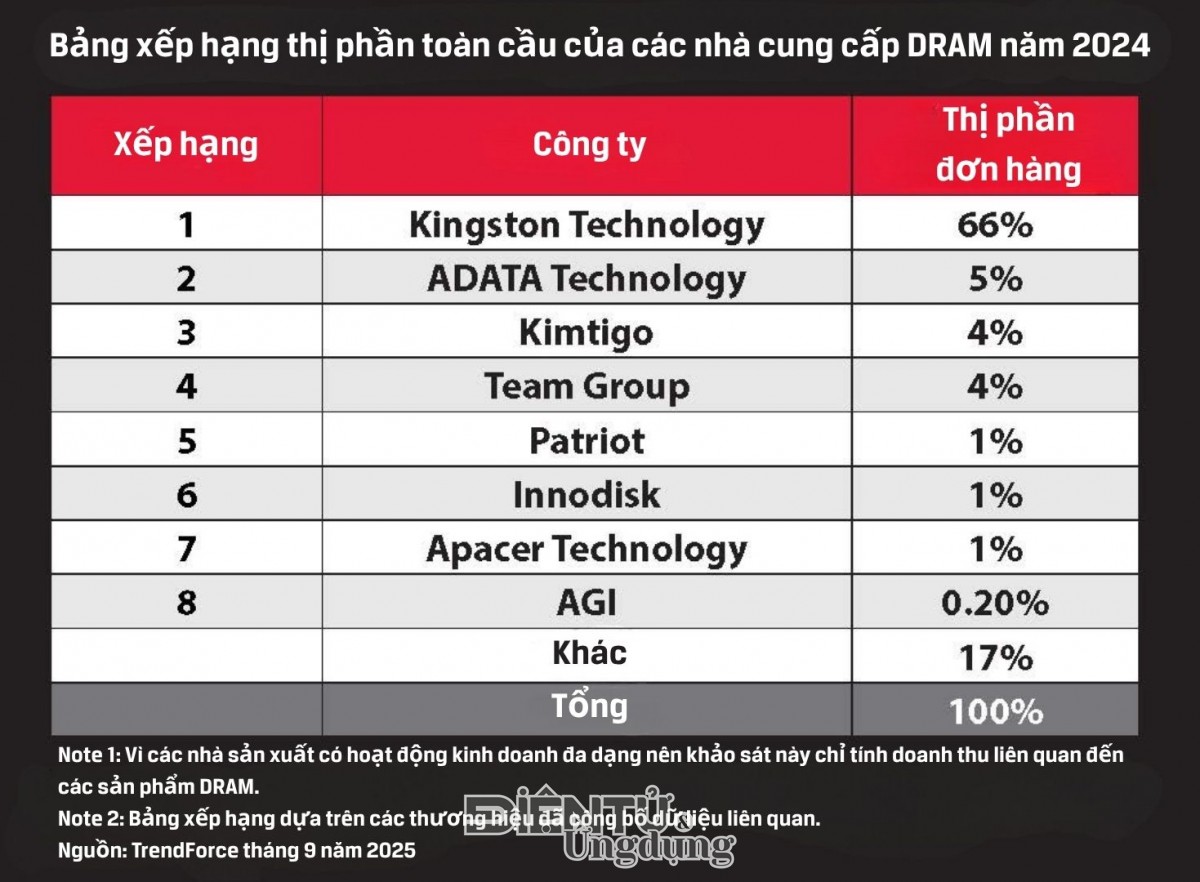 Kingston Technology giữ vững vị trí số 1 thị trường DRAM toàn cầu
