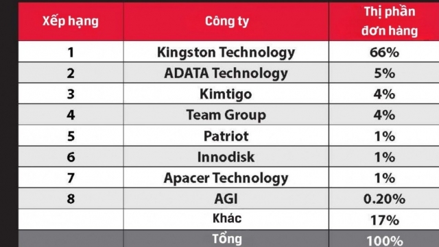 Kingston Technology giữ vững vị trí số 1 thị trường DRAM toàn cầu