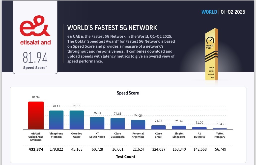 Mạng 5G của VinaPhone xếp thứ hai toàn cầu về tốc độ, theo Ookla. 