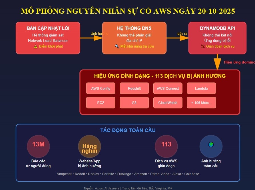 Sự cố AWS: Khi một lỗi nhỏ làm sập hàng nghìn website Sự cố AWS: Khi một lỗi nhỏ làm sập hàng nghìn website