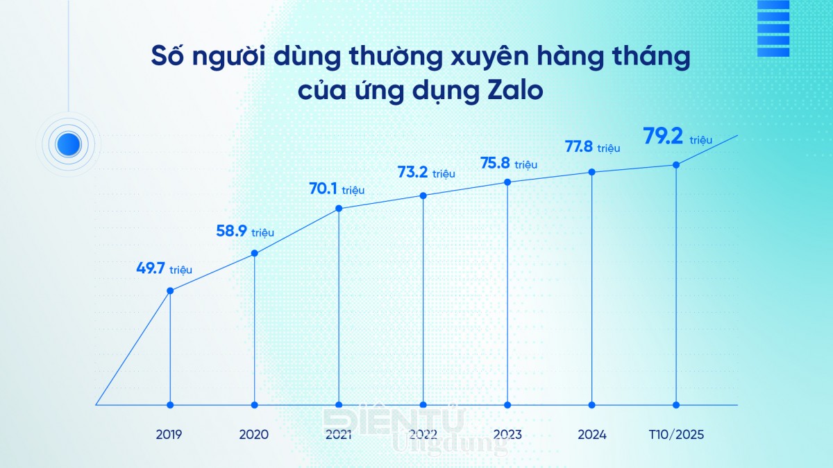 Người Việt gửi 2,1 tỉ tin nhắn mỗi ngày Người Việt gửi 2,1 tỉ tin nhắn mỗi ngày