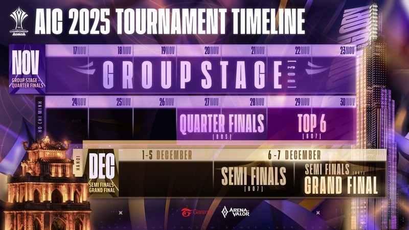 Giải đấu kéo dài 3 tuần với nhiều trận đấu kịch tính. Giải đấu kéo dài 3 tuần với nhiều trận đấu kịch tính.