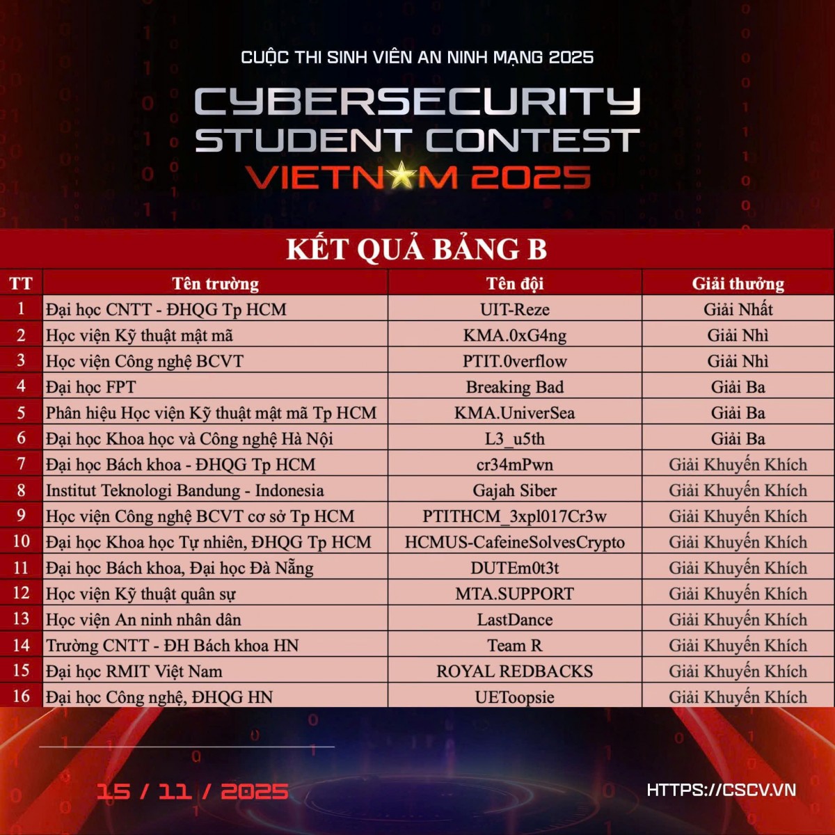 Kết quả bảng B Cuộc thi Sinh viên an ninh mạng 2025. Kết quả bảng B Cuộc thi Sinh viên an ninh mạng 2025.