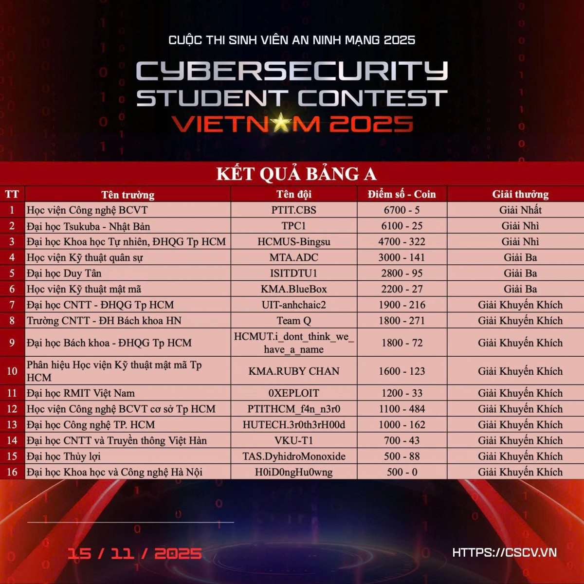 Kết quả bảng A Cuộc thi Sinh viên an ninh mạng 2025. Kết quả bảng A Cuộc thi Sinh viên an ninh mạng 2025.