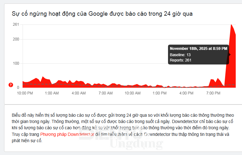 Báo cáo của người dùng chỉ ra sự cố tại Google Báo cáo của người dùng chỉ ra sự cố tại Google