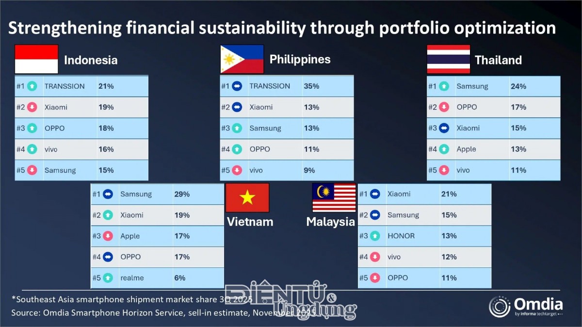 Xiaomi giữ vững vị trí Top 2 thị trường smartphone tại Việt Nam 