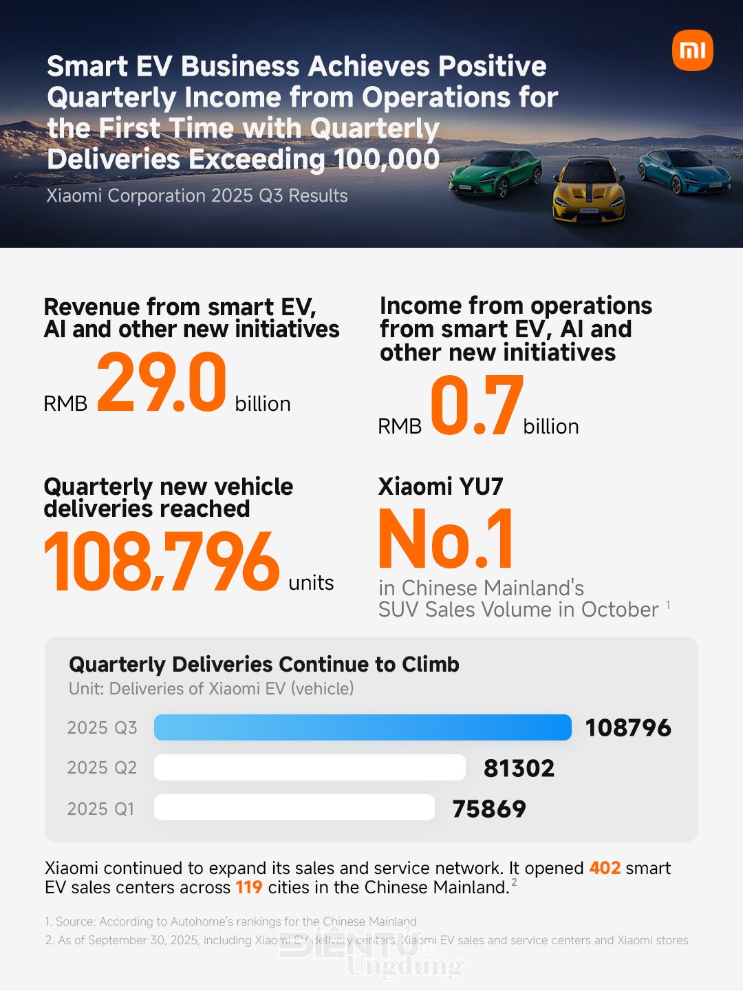 Xiaomi tiếp tục tăng trưởng ấn tượng