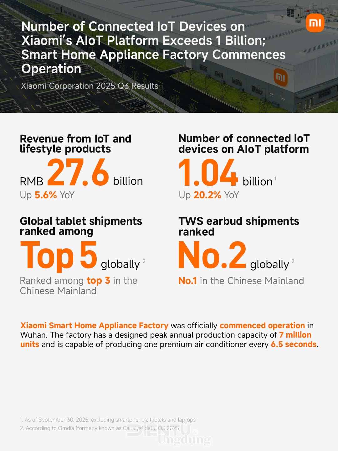 Xiaomi tiếp tục tăng trưởng ấn tượng