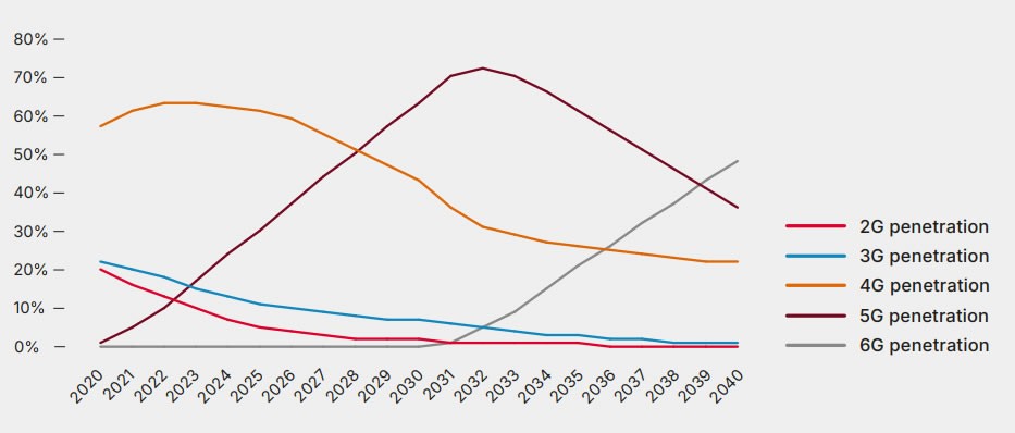 Mạng 6G sẽ thay thế 5G vào năm 2031