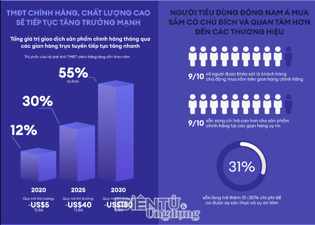 Tăng cường 'hàng chính hãng chất lượng cao', Lazada bắt nhịp làn sóng TMĐT mới Tăng cường 'hàng chính hãng chất lượng cao', Lazada bắt nhịp làn sóng TMĐT mới