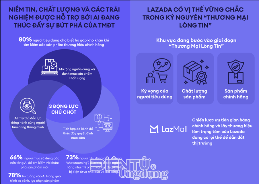 Tăng cường 'hàng chính hãng chất lượng cao', Lazada bắt nhịp làn sóng TMĐT mới Tăng cường 'hàng chính hãng chất lượng cao', Lazada bắt nhịp làn sóng TMĐT mới