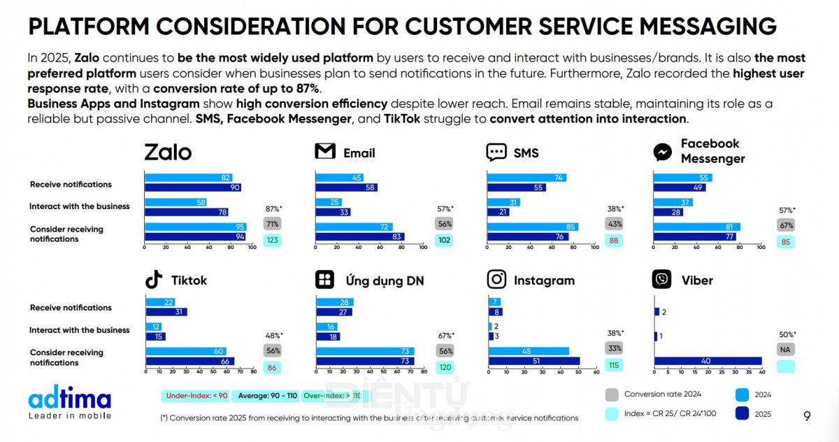 Zalo lọt top những nền tảng tin nhắn doanh nghiệp nổi bật Zalo lọt top những nền tảng tin nhắn doanh nghiệp nổi bật