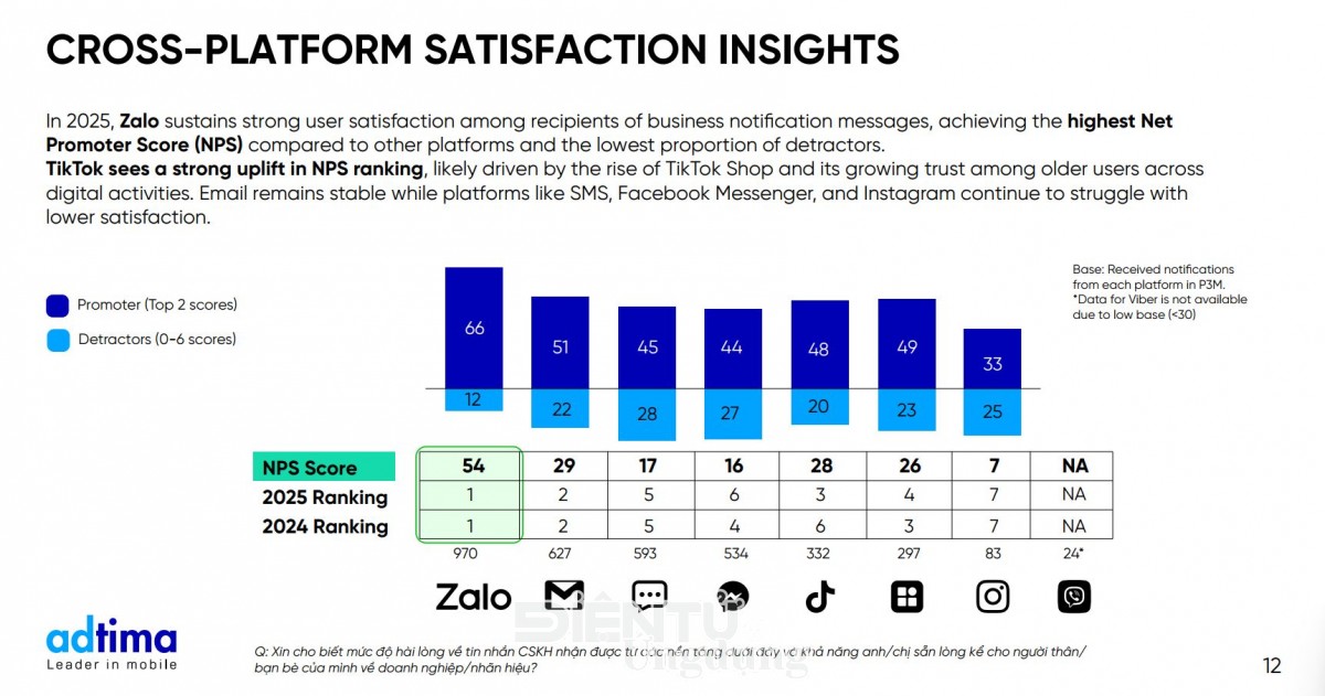 Zalo lọt top những nền tảng tin nhắn doanh nghiệp nổi bật Zalo lọt top những nền tảng tin nhắn doanh nghiệp nổi bật