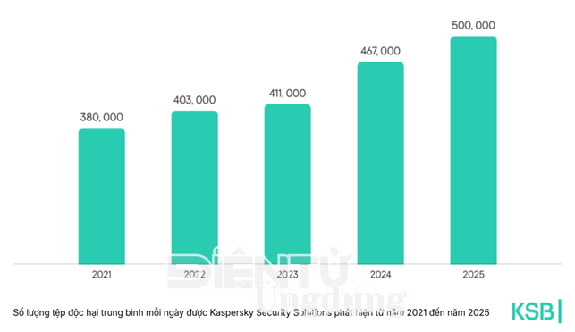 Kaspersky phát hiện nửa triệu tệp độc hại mỗi ngày Kaspersky phát hiện nửa triệu tệp độc hại mỗi ngày Kaspersky phát hiện nửa triệu tệp độc hại mỗi ngày Kaspersky phát hiện nửa triệu tệp độc hại mỗi ngày