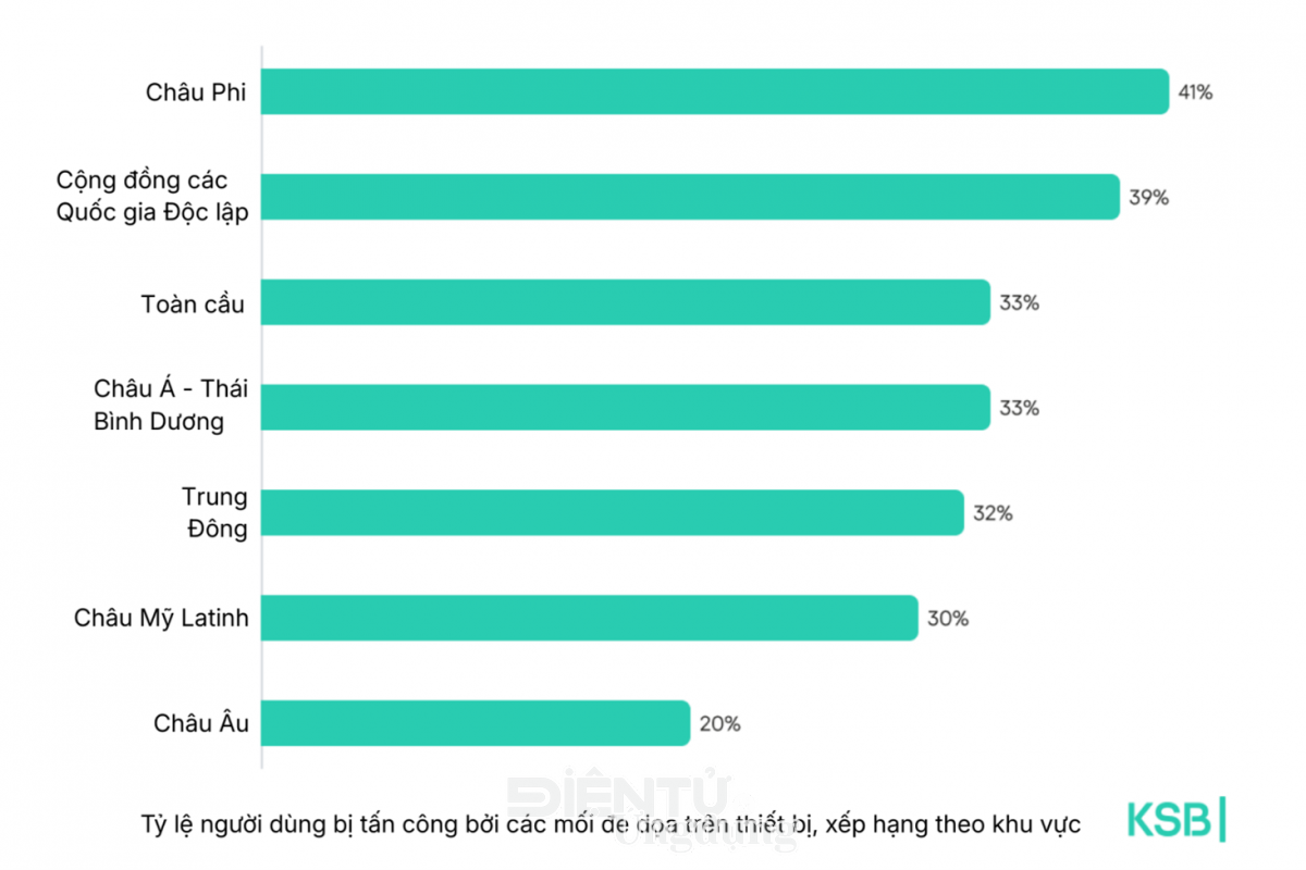 Kaspersky phát hiện nửa triệu tệp độc hại mỗi ngày Kaspersky phát hiện nửa triệu tệp độc hại mỗi ngày