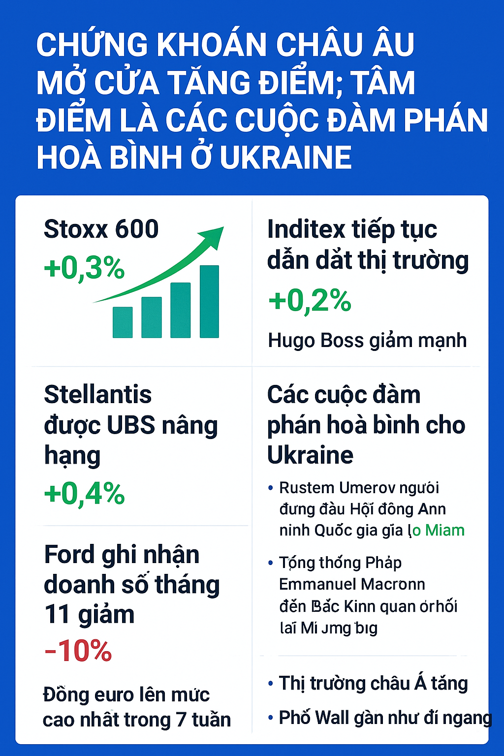 Thị trường chứng khoán châu Âu mở cửa trong sắc xanh sáng thứ Năm Thị trường chứng khoán châu Âu mở cửa trong sắc xanh sáng thứ Năm