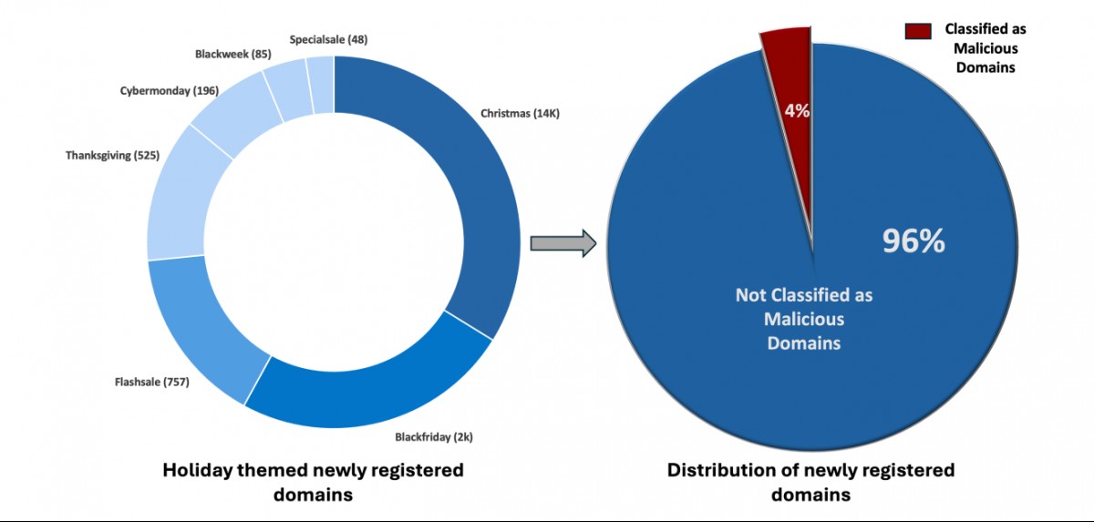 Hơn 18.000 tên miền nhái đã được kẻ tấn công tung ra trong mùa lễ hội năm nay