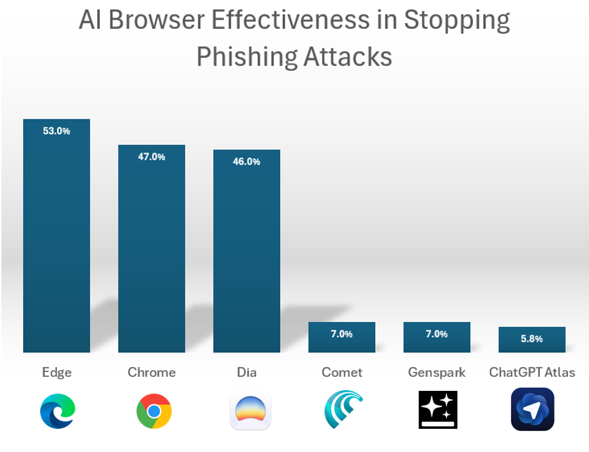 Độ hiệu quả của các trình duyệt AI trong việc ngăn chặn tấn công giả mạo. Ảnh: LayerX.