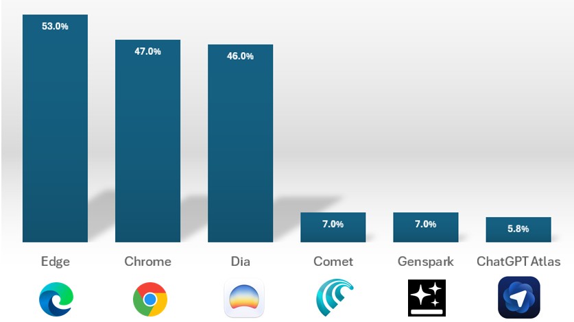 Trình duyệt AI: Tiện ích thông minh hay cái bẫy bảo mật trong kỷ nguyên số?