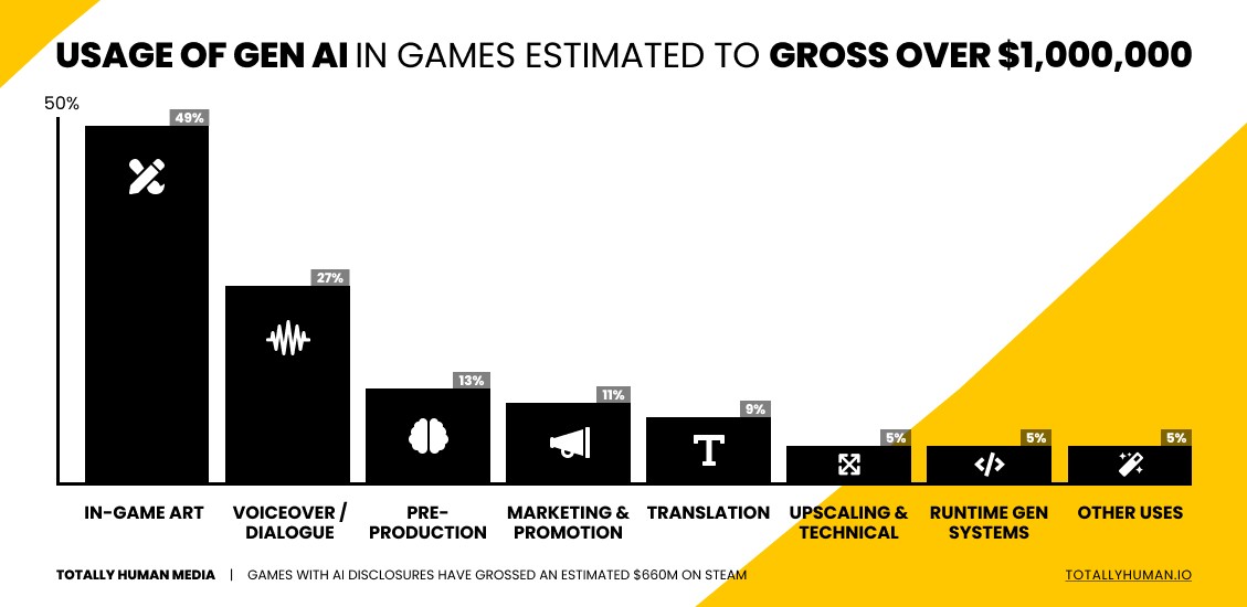 AI có thể hỗ trợ trong nhiều công đoạn làm game