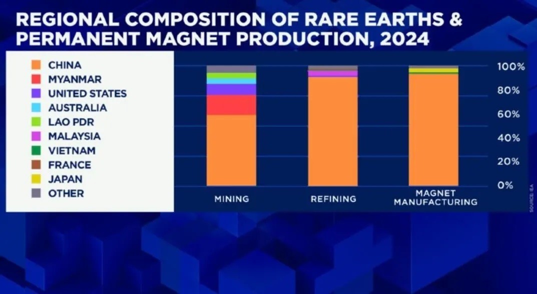 Phương Tây có phá được thế độc quyền nam châm đất hiếm của Trung Quốc?