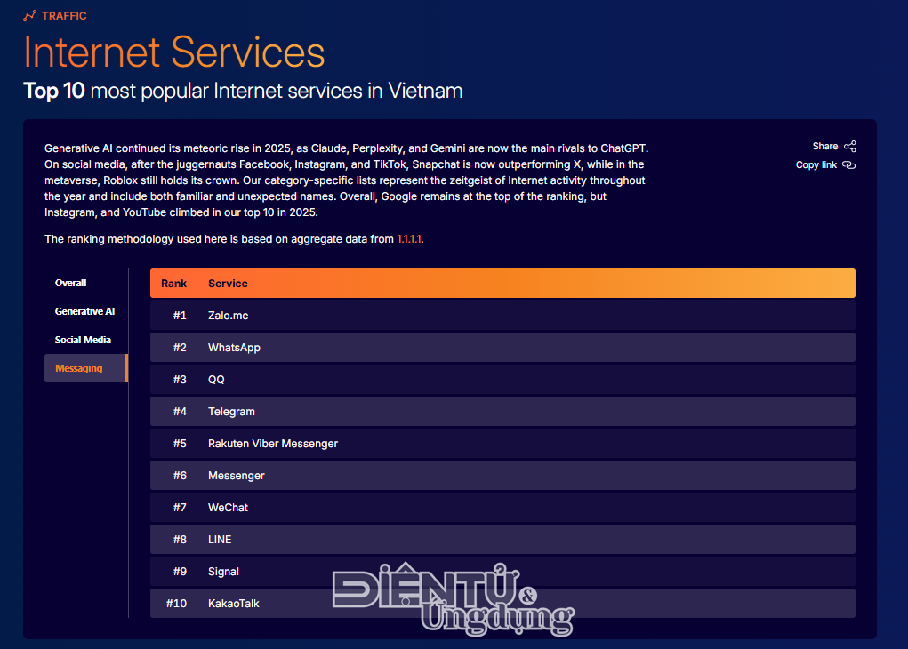 Zalo lọt TOP 10 nền tảng tin nhắn phổ biến nhất thế giới