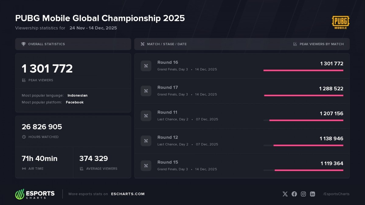 Lượng người xem lớn của Giải đấu Moblie Esport PMGC 2025. Nguồn: ESPORT CHARTS