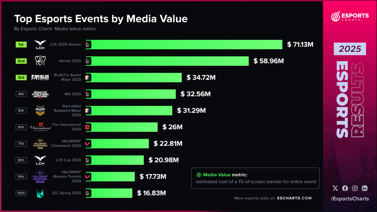 LCK và (CKTG) 2025 đã dẫn đầu bảng xếp hạng giá trị truyền thông Esport năm 2025. Nguồn: Esport Chart