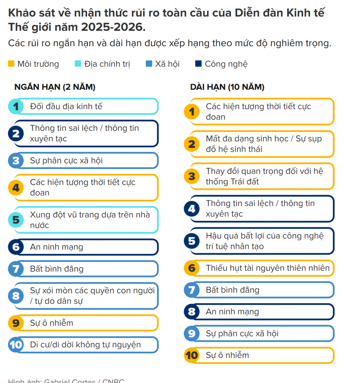Diễn đàn Kinh tế Thế giới 2026 Thuế quan và mặt trái của AI trở thành rủi ro toàn cầu hàng đầu với doanh nghiệp