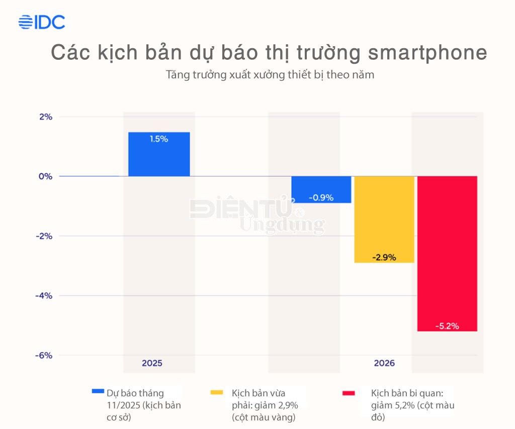 Thị trường smartphone toàn cầu rơi vào khủng hoảng 2026 vì thiếu chip nhớ