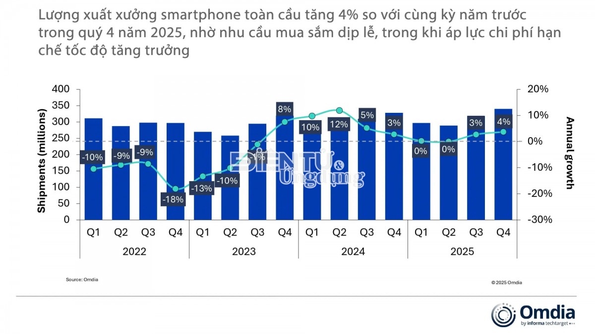 Thị trường smartphone toàn cầu rơi vào khủng hoảng 2026 vì thiếu chip nhớ