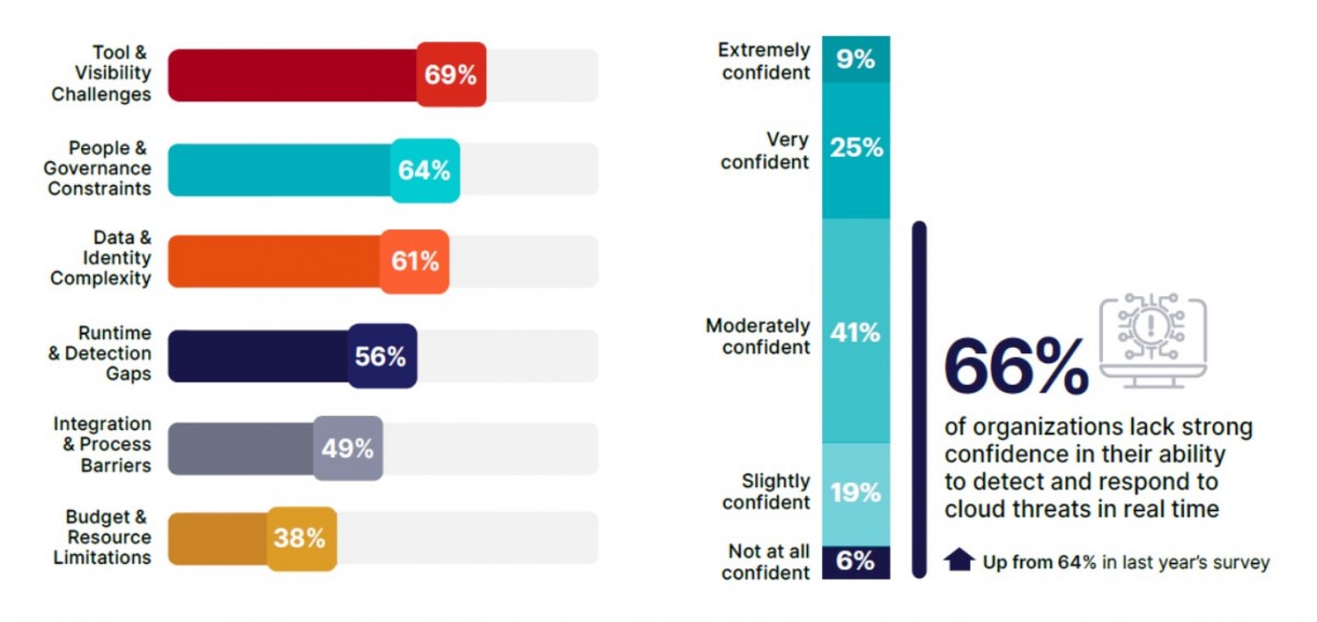 66% doanh nghiệp thiếu tự tin bảo vệ đám mây