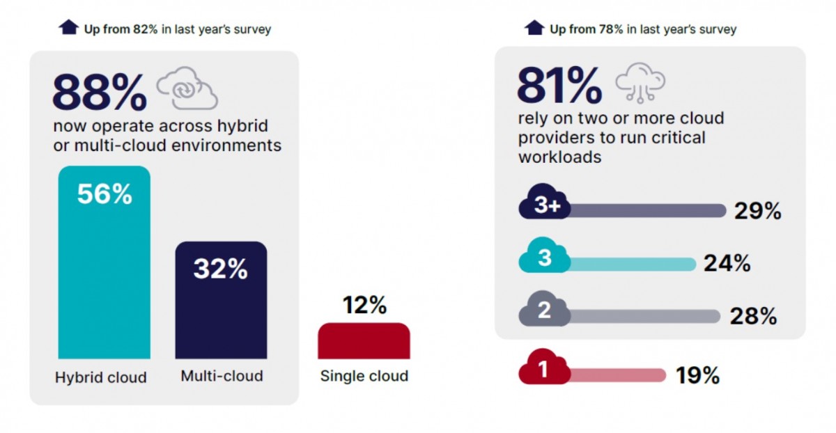 66% doanh nghiệp thiếu tự tin bảo vệ đám mây