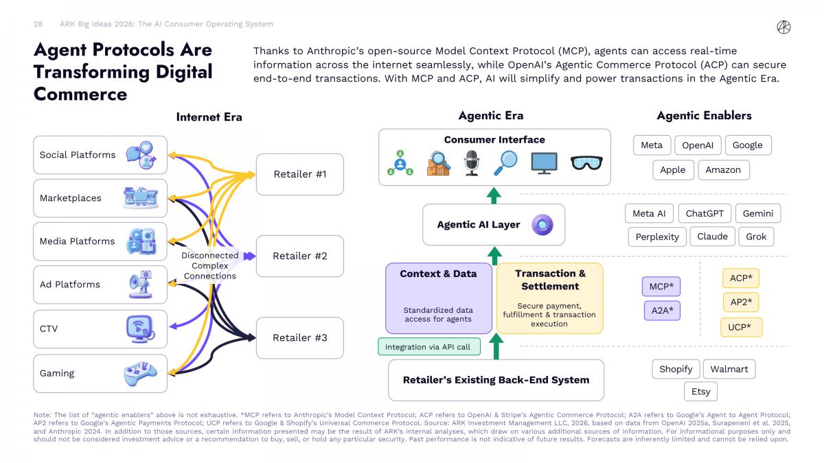 AI, robot, Bitcoin và sinh học thay đổi kinh tế toàn cầu 2026