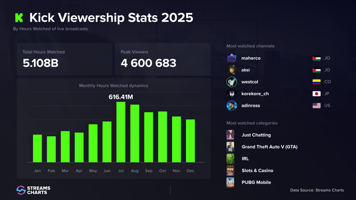 Bức tranh livestream toàn cầu năm 2025: Youtube đứng đầu, Tiktok tăng tốc cực nhanh